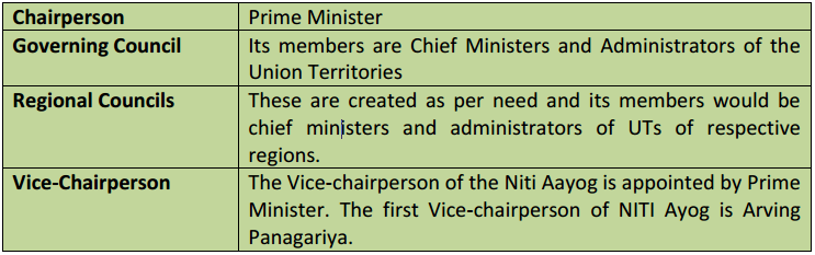 Composition of NITI Ayog