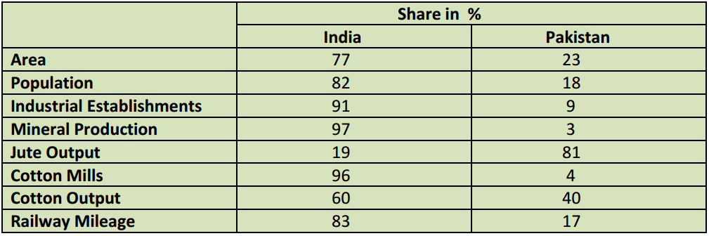 Consequences of partition on Indian industries