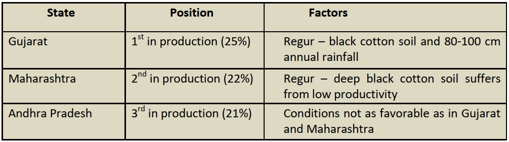 Cotton Distribution