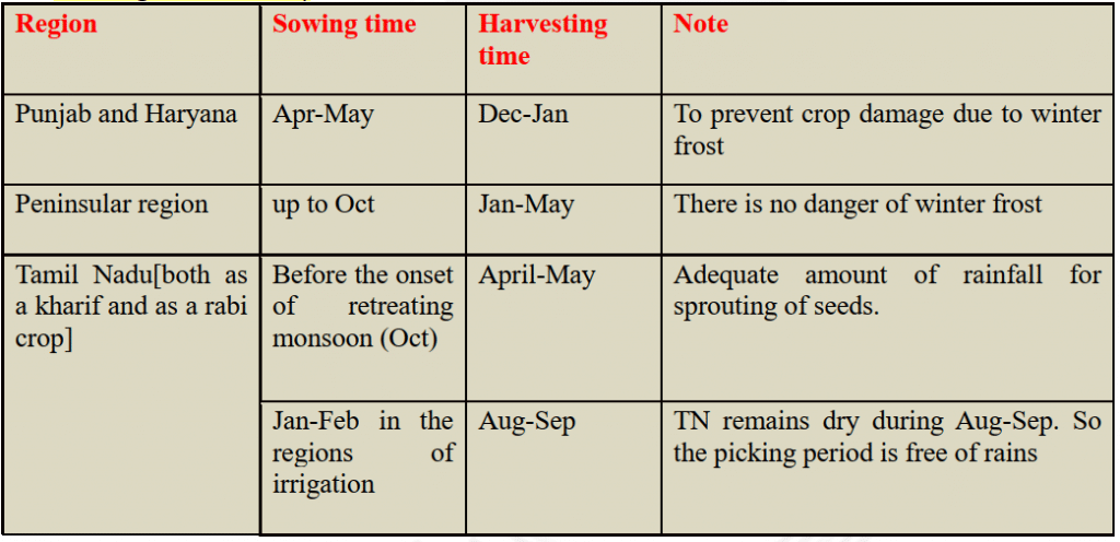 Crop Season of Cotton