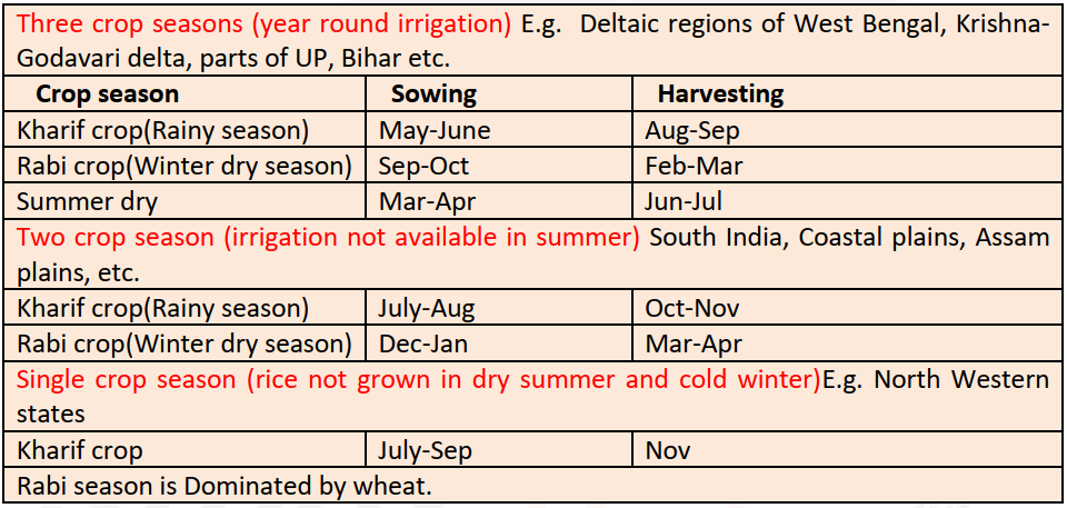 Crop Season of Rice