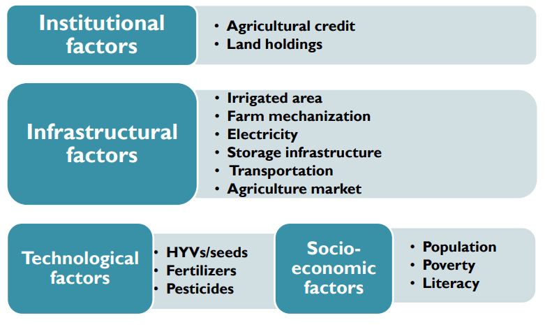 Determinants of Agriculture