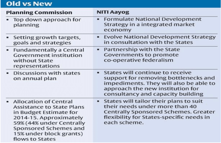 Difference between Niti Ayog and Planning Commission