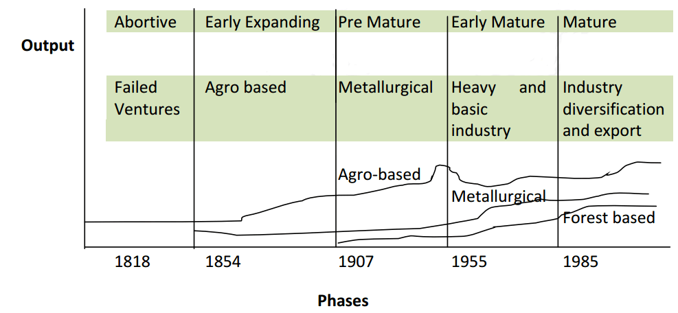 Evolution of Industries UPSC