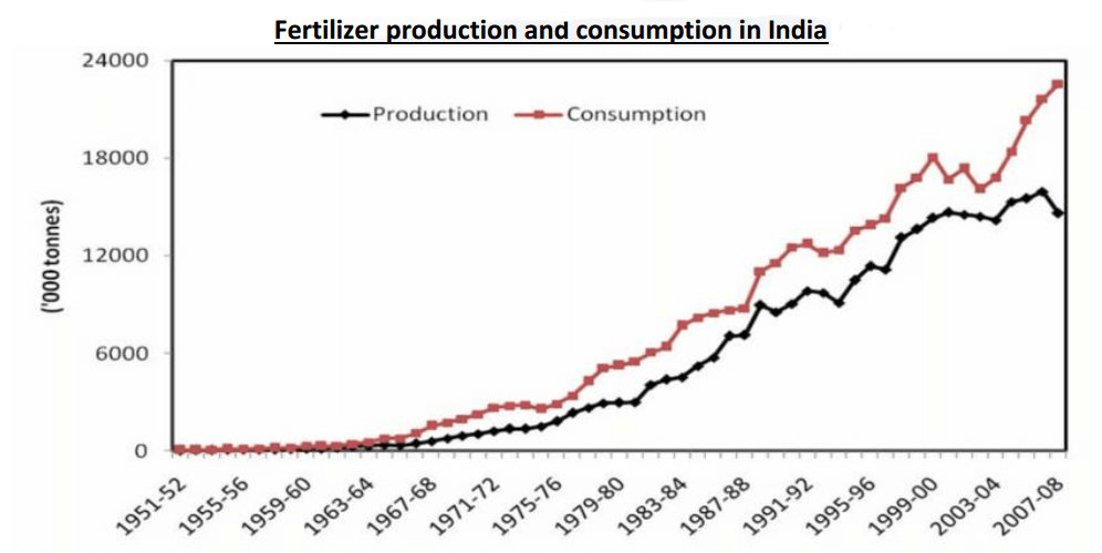 Fertilizer production and consumption in India