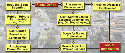 Fiscal deficit on disinvestment policies & reduced social spending