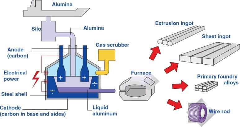 Flow sheet of the aluminum production process