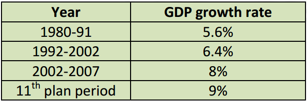 GDP growth rate