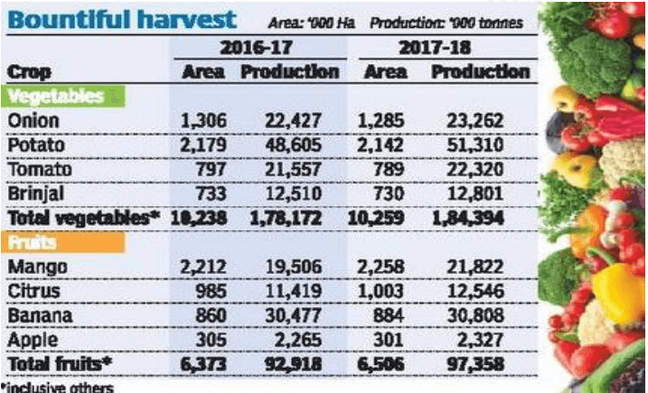 Horticultural production in India