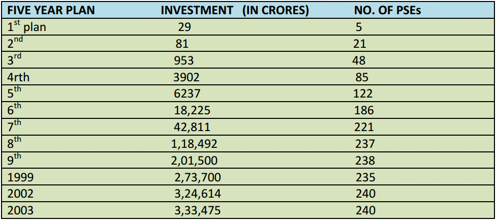 Investment in the PSE,s during 5 year plans