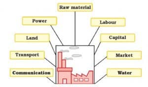 Locational Factors for Industries - UPSC - UPSC Notes » LotusArise IAS