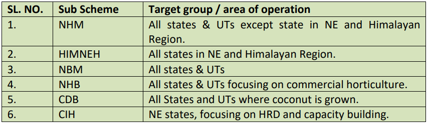 MIDH sub-schemes and area of operation