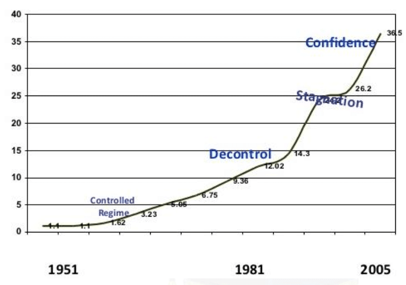 Phases of growth of Iron and Steel industry graph