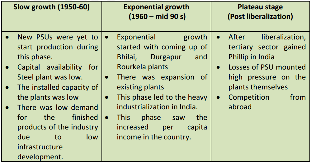 Phases of growth of Iron and Steel industry