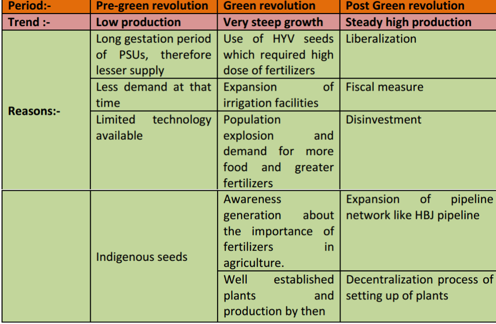 Reasons and trends of growth of fertilizer industry in India
