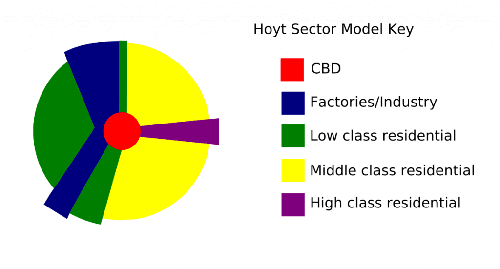 Sectoral Model