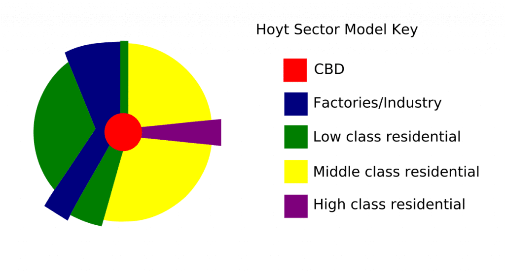 Sectoral Model