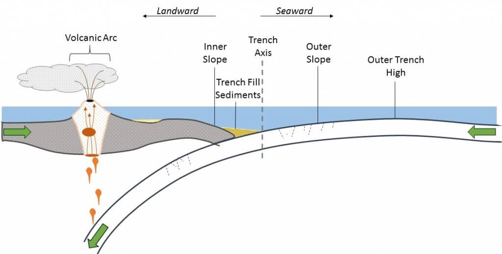 Subduction Trench Schematic