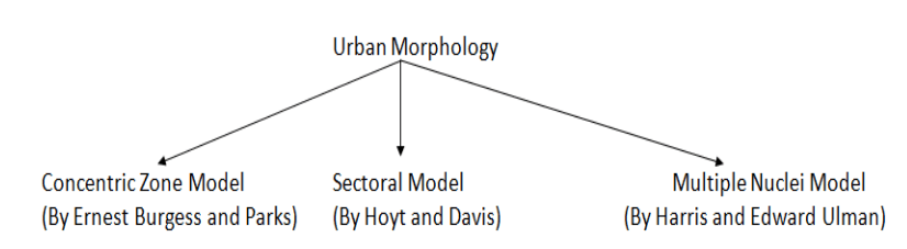 Theories of Urban Morphology