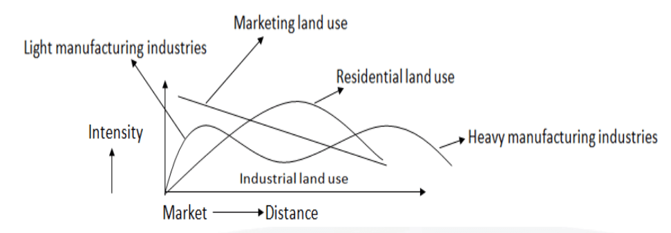 urban land use