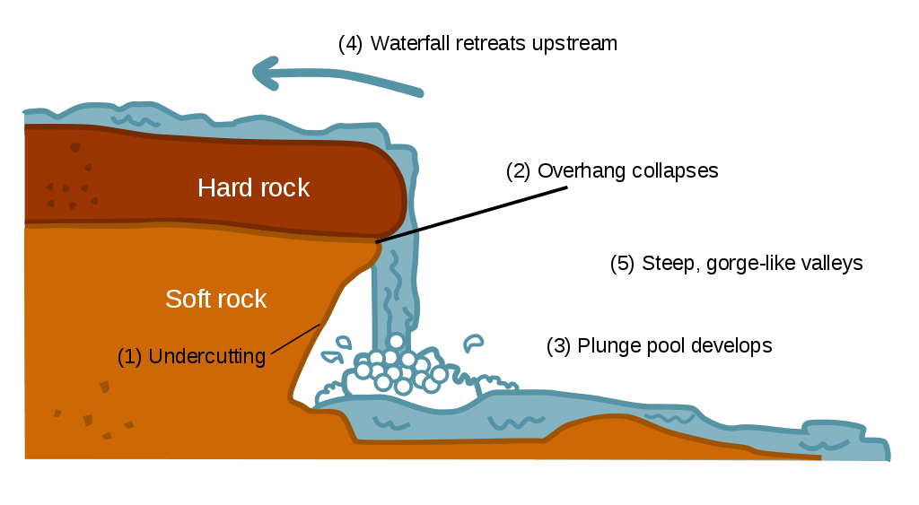 Waterfalls upsc