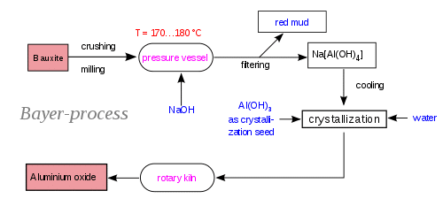aluminium production process bayer process