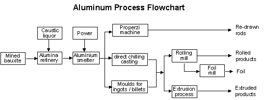 aluminium production process