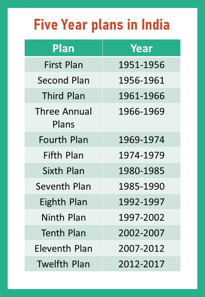 five-year plan UPSC