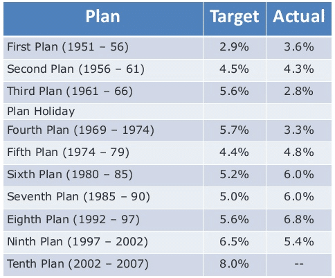 five years planning target