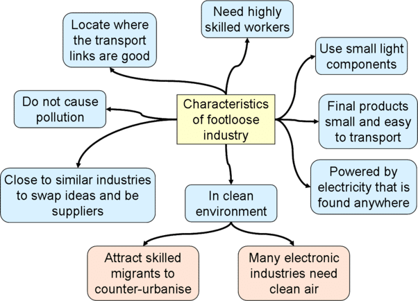 footloose industry upsc