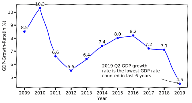 gdp growth rate of india last 10 years