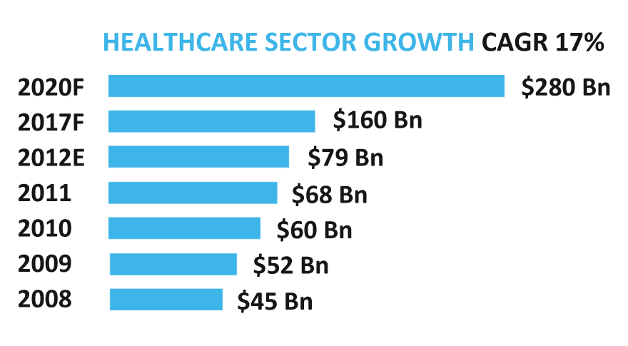 growth of helthcare in india