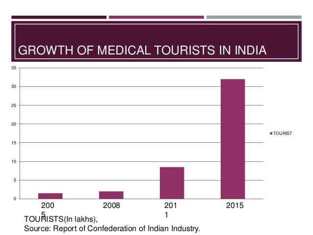 growth of medical tourism in india