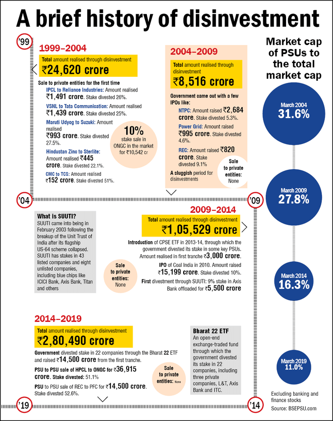 history of disinvestment in india
