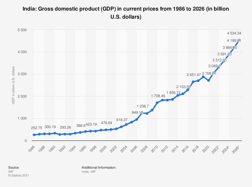 india gdp from 1947 to 2020