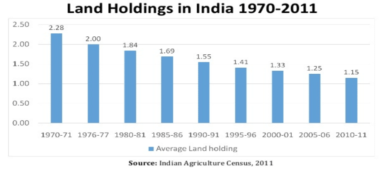 land holdings of India