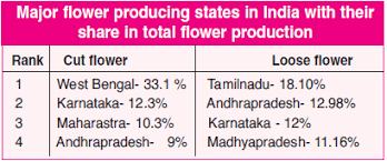 major flower producing states in india