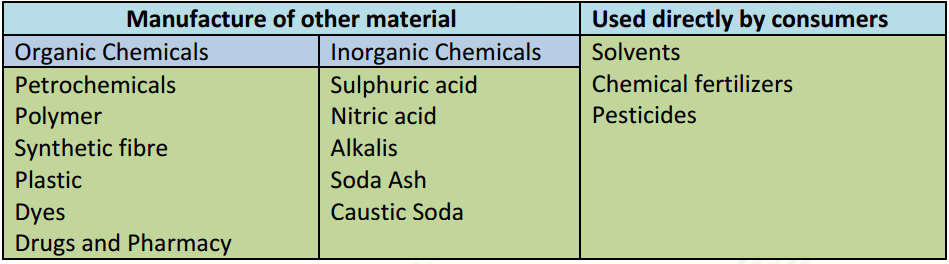 products from chemical industry
