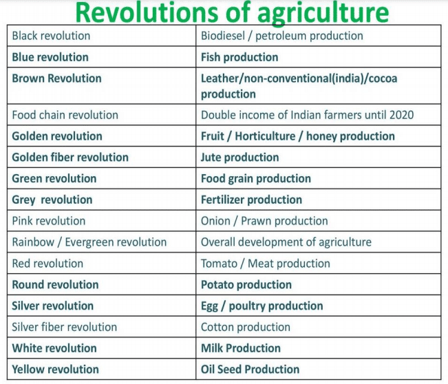 revolutions of agriculture