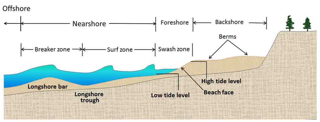 Beaches Zones