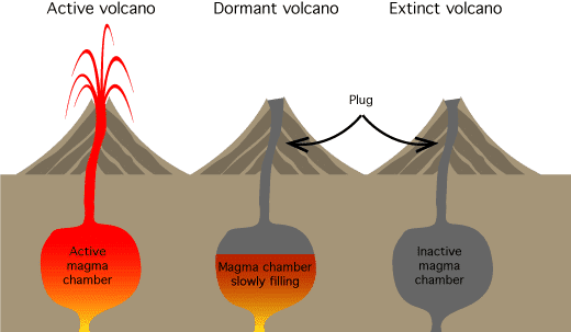 Volcano-lifecycle