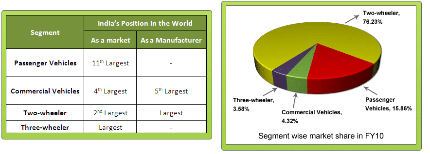 Auto-Industry-ranking-of-India