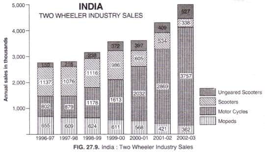 Automobile Industry - two wheeler sales