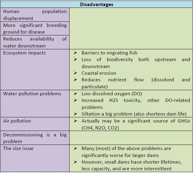 Disadvantages of Hydroelectric power