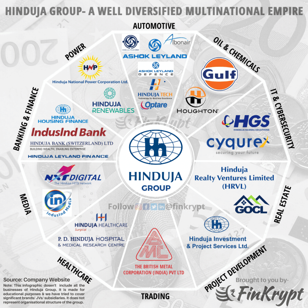 Hinduja group