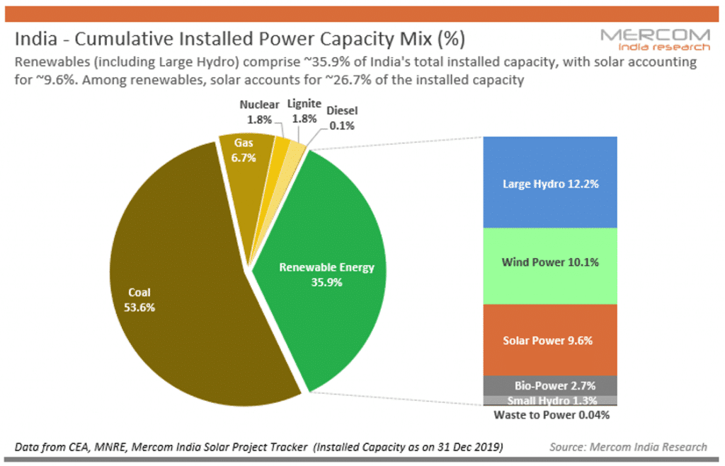power generation capacity in india