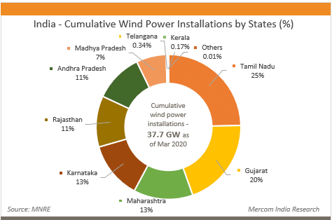 भारत में राज्यों द्वारा संचयी पवन ऊर्जा स्थापनाएँ