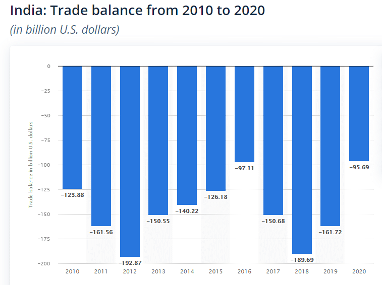 India's Trade balance from 2010 to 2020
