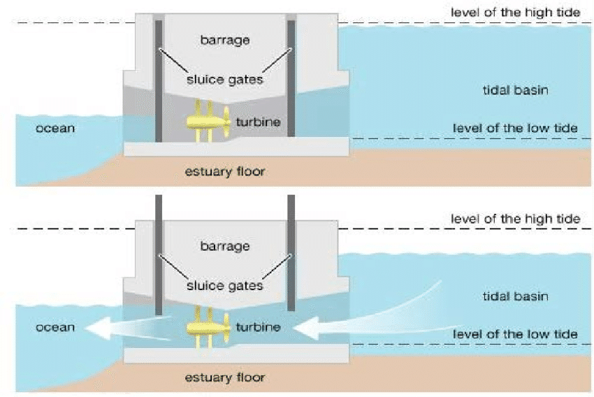 tidal energy