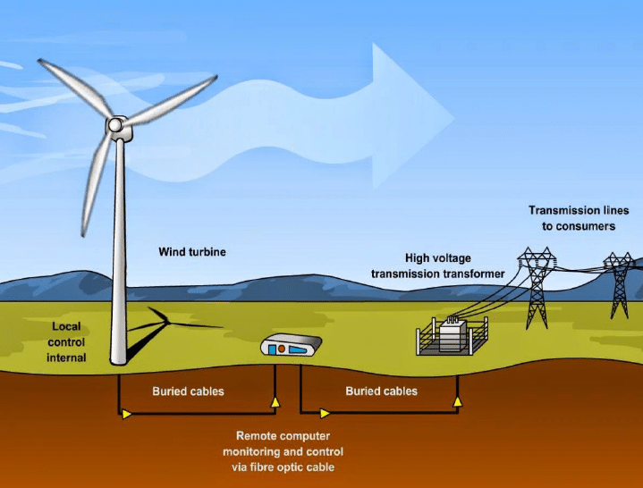Wind energy